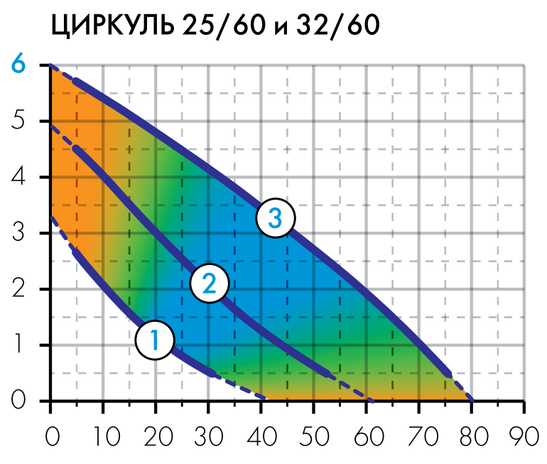 Купить насос Джилекс Циркуль 32/40 по низкой цене в Нижнем Новгороде